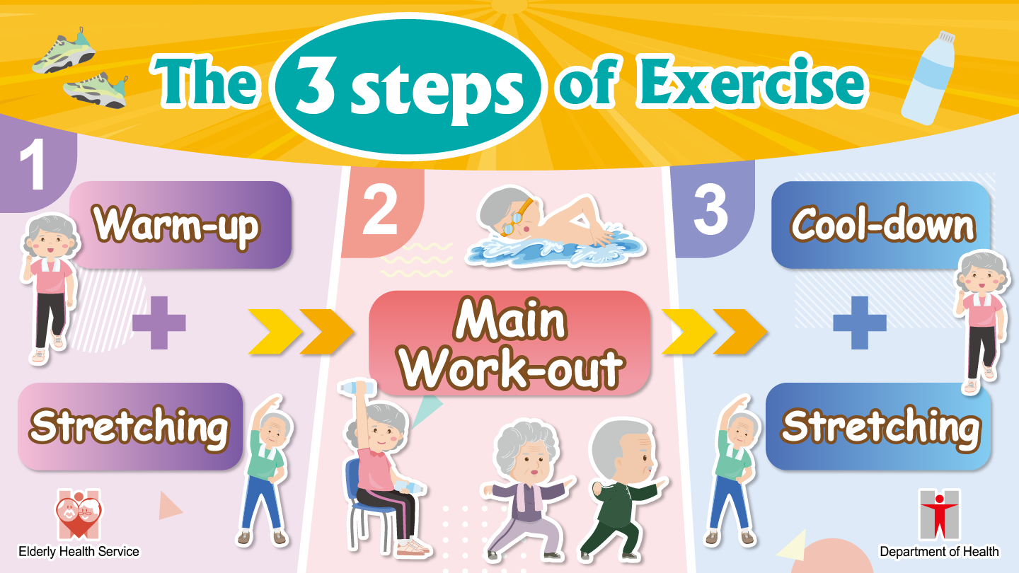 April Theme The 3 steps of Exercise
